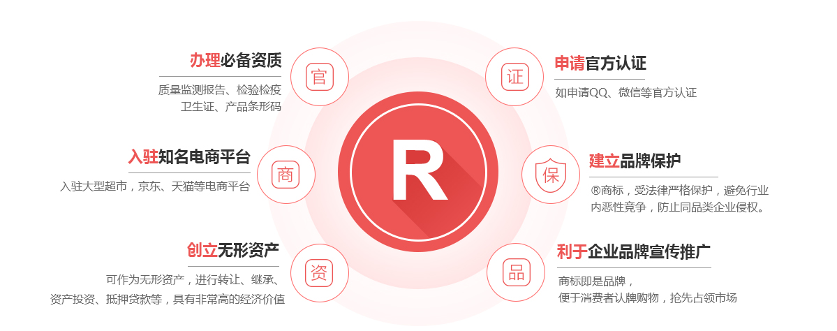 瓯海商标注册的作用